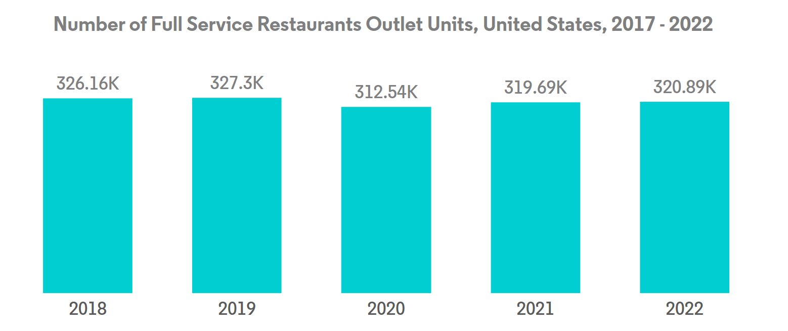 Qatar Foodservice Market